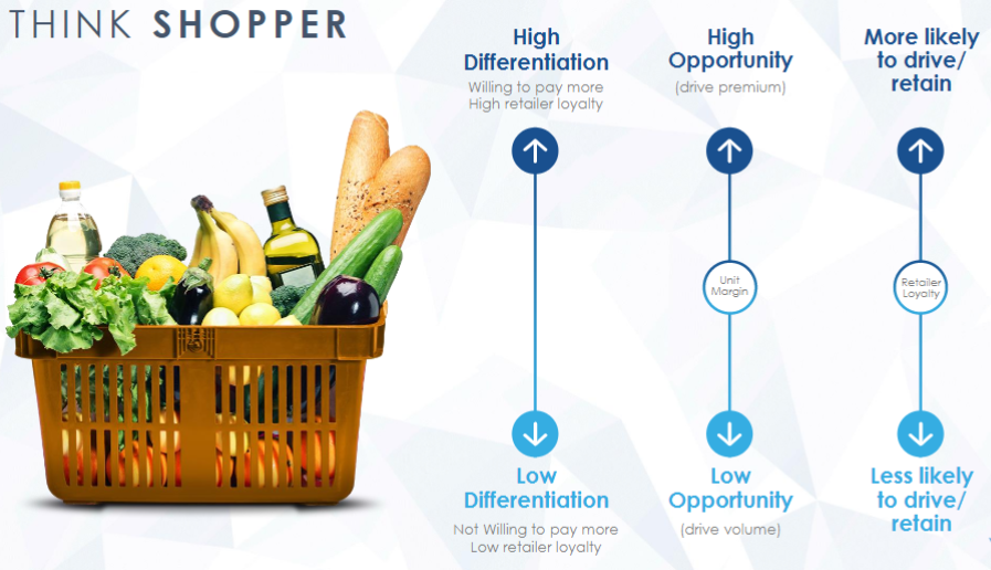 Understanding the shopper