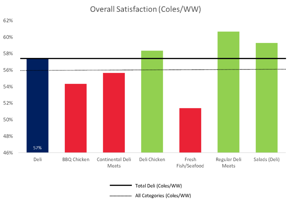 Excite to influence shoppers in the Deli categories - Shopper Intelligence